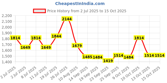 amazon.in tommy hilfiger Men's Global Coin Wallet Konnor tommy hilfiger Price History Graph from 2 Jul 2025 to 15 Oct 2025