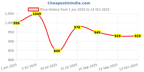 amazon.in jqr Mens Global Plus Running Shoe jqr Price History Graph from 1 Jun 2025 to 13 Oct 2025