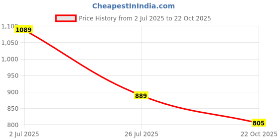 amazon.in adidas Men's Glossate M Slipper adidas Price History Graph from 2 Jul 2025 to 22 Oct 2025
