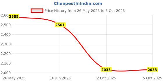 amazon.in skechers Mens Go Run 400 Sneaker skechers Price History Graph from 26 May 2025 to 4 Oct 2025