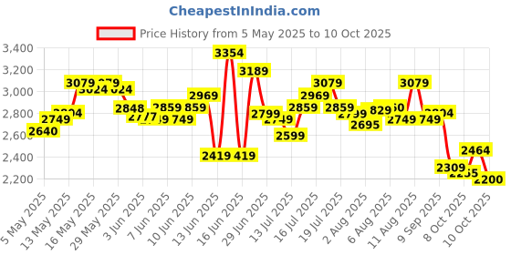 amazon.in skechers mens Go Run Consistent skechers Price History Graph from 5 May 2025 to 10 Oct 2025