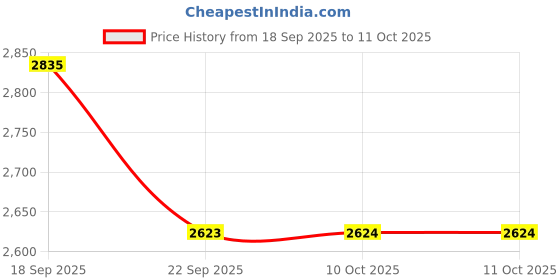 amazon.in skechers Mens Go Run Consistent Sneaker skechers Price History Graph from 18 Sep 2025 to 10 Oct 2025