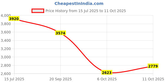 amazon.in skechers Mens Go Run Elevate Sneaker skechers Price History Graph from 15 Jul 2025 to 11 Oct 2025