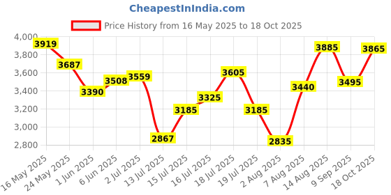 amazon.in skechers Men's Go Walk 5 Downdraft Walking Shoe skechers Price History Graph from 16 May 2025 to 18 Oct 2025