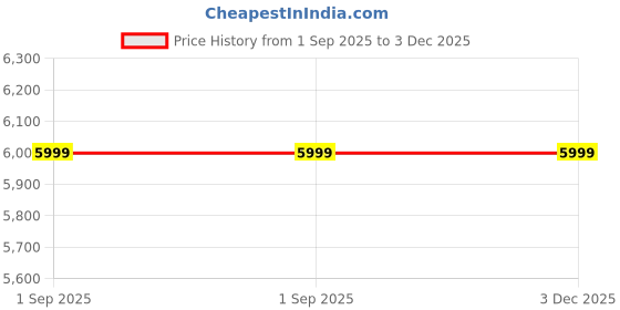 amazon.in skechers Men's Go Walk 5 Quadplex Walking Shoe skechers Price History Graph from 1 Sep 2025 to 3 Dec 2025