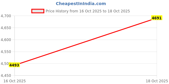 amazon.in skechers Mens Go Walk 5 - Ritical Sneaker skechers Price History Graph from 16 Oct 2025 to 18 Oct 2025