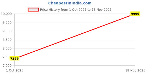 amazon.in skechers Mens GO Walk 7 - Conformity Slip-ins Walking Shoes skechers Price History Graph from 1 Oct 2025 to 18 Nov 2025
