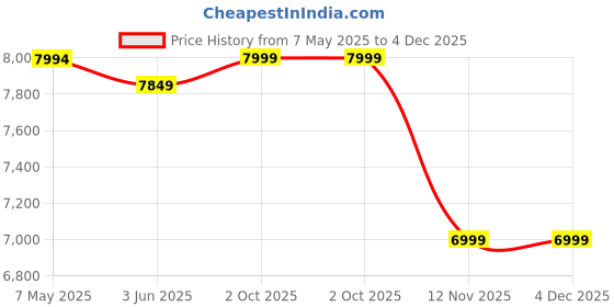 amazon.in skechers Men's Go Walk 7 Walking Shoe skechers Price History Graph from 7 May 2025 to 4 Dec 2025