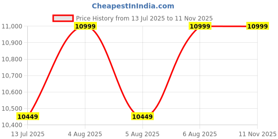 amazon.in skechers Mens Go Walk Arch Fit 2.0 - Grand Sneaker skechers Price History Graph from 13 Jul 2025 to 11 Nov 2025