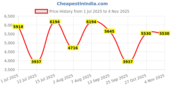 amazon.in skechers Mens Go Walk Arch Fit-Idyllic Sneaker skechers Price History Graph from 1 Jul 2025 to 2 Nov 2025