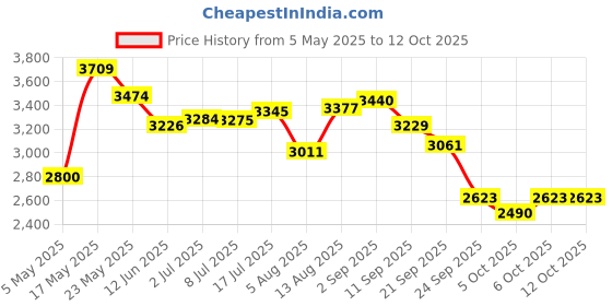 amazon.in skechers Mens Go Walk Flex 1 Walking Shoes skechers Price History Graph from 5 May 2025 to 12 Oct 2025