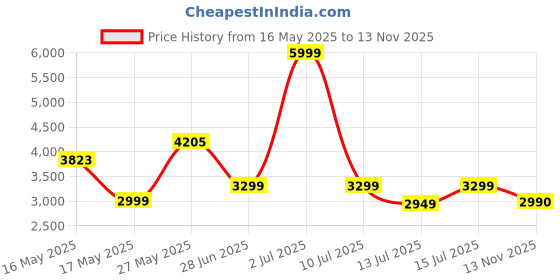 amazon.in skechers Mens Go Walk Flex Nordic Walking Shoes skechers Price History Graph from 16 May 2025 to 13 Nov 2025