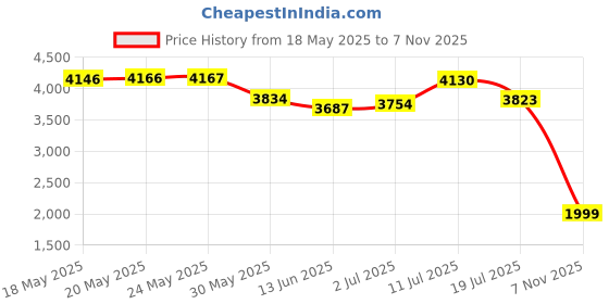 amazon.in skechers mens Go Walk Flex Remark skechers Price History Graph from 18 May 2025 to 7 Nov 2025