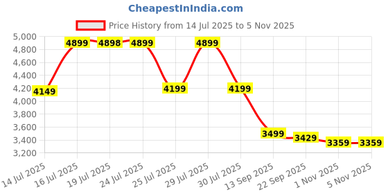 amazon.in skechers Mens Go Walk Flex Sneaker skechers Price History Graph from 14 Jul 2025 to 4 Nov 2025