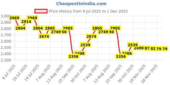 amazon.in skechers Mens Go Walk Flex Sneaker skechers Price History Graph from 9 Jul 2025 to 30 Nov 2025