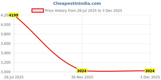 amazon.in skechers Mens Go Walk Flex Sneaker skechers Price History Graph from 26 Jul 2025 to 3 Dec 2025