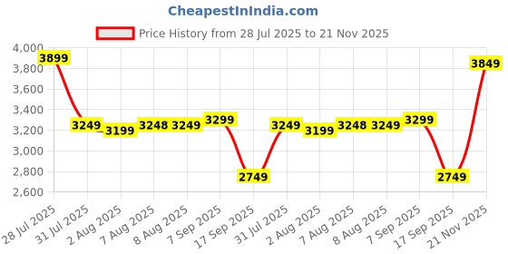 amazon.in skechers Mens Go Walk Flex Sneaker skechers Price History Graph from 28 Jul 2025 to 21 Nov 2025