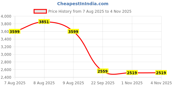 amazon.in skechers Mens Go Walk Flex Sneaker skechers Price History Graph from 7 Aug 2025 to 3 Nov 2025