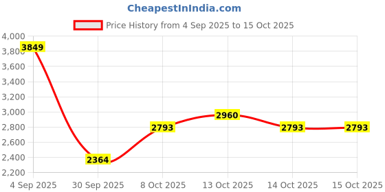 amazon.in skechers Mens Go Walk Flex Sneaker skechers Price History Graph from 4 Sep 2025 to 14 Oct 2025
