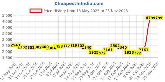 amazon.in skechers Mens Go Walk Max Engage Walking Shoes skechers Price History Graph from 13 May 2025 to 23 Nov 2025