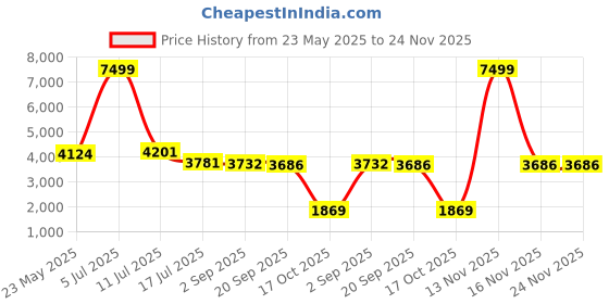 amazon.in skechers Mens GO Walk MAX - MIDSHORE CCRD Sneaker - 6 UK (216281) Charcoal/RED skechers Price History Graph from 23 May 2025 to 24 Nov 2025
