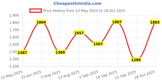 amazon.in vastramay Men's Gold and White Silk Blend Pyjama and Cowl Dhoti Combo (VASMPGOnMCDWH_42) vastramay Price History Graph from 13 May 2025 to 18 Oct 2025