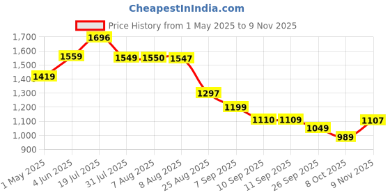 amazon.in vastramay Men's Gold Cotton Silk Blend Kurta and Pyjama Set vastramay Price History Graph from 1 May 2025 to 9 Nov 2025