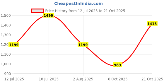 amazon.in vastramay Men's Gold Cotton Silk Blend Kurta and Pyjama Set vastramay Price History Graph from 12 Jul 2025 to 21 Oct 2025
