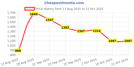 amazon.in vastramay Men's Gold Cotton Silk Blend Sherwani Only Top vastramay Price History Graph from 13 Aug 2025 to 21 Oct 2025