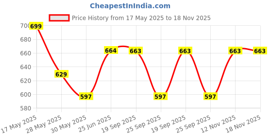 amazon.in yettalan Mens Gold Jari Line 100% Cotton Pure White Dhoti 4.00 Meters Double Mundu/Vesti yettalan Price History Graph from 17 May 2025 to 18 Nov 2025