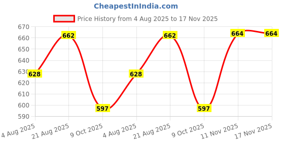 amazon.in yettalan Mens Gold Jari Line Border 100% Cotton Cream Dhoti 4.00 Meters Double Mundu/Vesti yettalan Price History Graph from 4 Aug 2025 to 17 Nov 2025