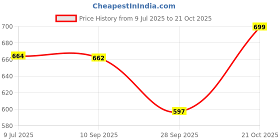 amazon.in yettalan Mens Gold Jari Line Border 100% Cotton Cream Dhoti 4.00 Meters Double Mundu/Vesti yettalan Price History Graph from 9 Jul 2025 to 21 Oct 2025