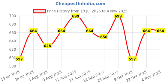 amazon.in yettalan Mens Gold Jari Line Border 100% Cotton Cream Dhoti 4.00 Meters Double Mundu/Vesti yettalan Price History Graph from 13 Jul 2025 to 2 Nov 2025