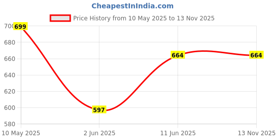 amazon.in yettalan Mens Gold Jari with Color Canal Border 100% Cotton Cream Dhoti 4.00 Meters Double Mundu/Vesti yettalan Price History Graph from 10 May 2025 to 13 Nov 2025