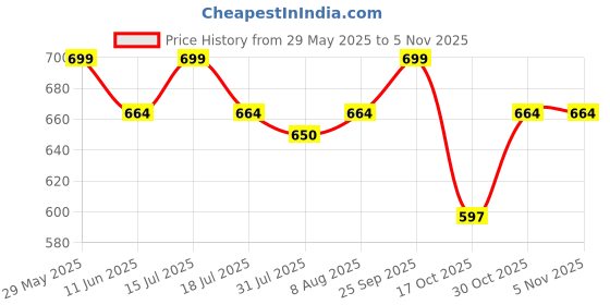 amazon.in yettalan Mens Gold Jari with Color Canal Border 100% Cotton Cream Dhoti 4.00 Meters Double Mundu/Vesti yettalan Price History Graph from 29 May 2025 to 3 Nov 2025