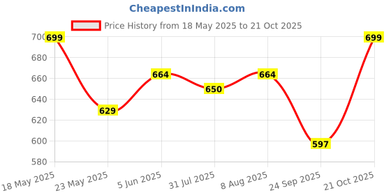 amazon.in yettalan Mens Gold Jari with Color Canal Border 100% Cotton Cream Dhoti 4.00 Meters Double Mundu/Vesti (STUNNING RUST) yettalan Price History Graph from 18 May 2025 to 21 Oct 2025