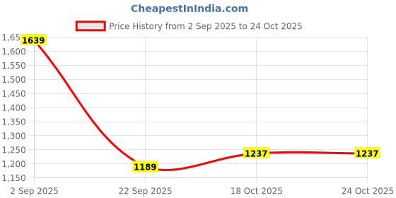 amazon.in vastramay Men's Gold Silk Blend Pyjama and Cowl Dhoti Combo (VASMPGOnMCDGO_38) vastramay Price History Graph from 2 Sep 2025 to 24 Oct 2025