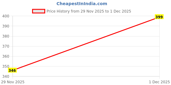 amazon.in zacharias Men's Golf Cap with Earmuff (801 Black; Free Size) zacharias Price History Graph from 29 Nov 2025 to 1 Dec 2025