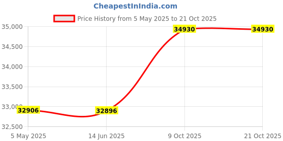 amazon.in footjoy Men's Golf Sandals Beige 10 M Shoe, Dark Taupe, US footjoy Price History Graph from 5 May 2025 to 21 Oct 2025