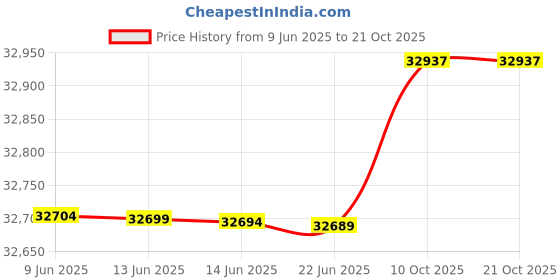 amazon.in footjoy Men's Golf Sandals Beige 14 M Shoe, Dark Taupe, US footjoy Price History Graph from 9 Jun 2025 to 21 Oct 2025