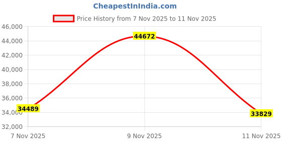 amazon.in wilson Mens Golf Signature Thermal Tech wilson Price History Graph from 7 Nov 2025 to 11 Nov 2025
