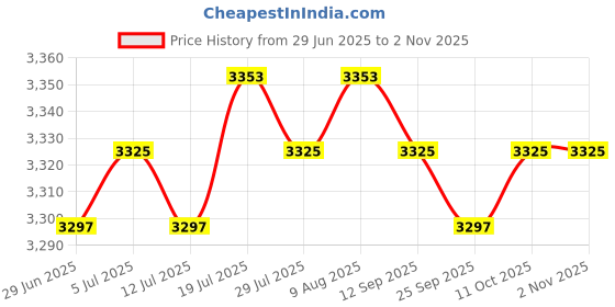 amazon.in moxic Mens Gothic Steampunk Double Breasted Vest Brocade Waistcoat XL moxic Price History Graph from 29 Jun 2025 to 1 Nov 2025