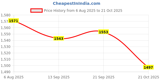 amazon.in woodland Men's Gp 2667117nw Slipper woodland Price History Graph from 6 Aug 2025 to 21 Oct 2025