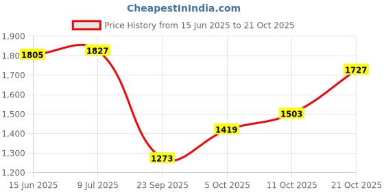 amazon.in woodland Men's Gp 3257119nw Slipper woodland Price History Graph from 15 Jun 2025 to 21 Oct 2025