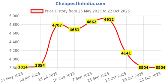 amazon.in dr. scholl's Men's Graduated Compression Over the Calf Socks - 2 & 3 Pairs - Comfort Fatigue Relief dr. scholl's Price History Graph from 25 May 2025 to 22 Oct 2025
