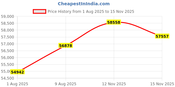 amazon.in costa del mar Men's Grand Catalina Rectangular Sunglasses costa del mar Price History Graph from 1 Aug 2025 to 15 Nov 2025