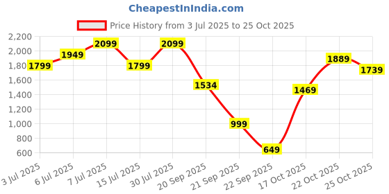 amazon.in adidas Men's Graphic Loose Fit T-Shirt adidas Price History Graph from 3 Jul 2025 to 24 Oct 2025