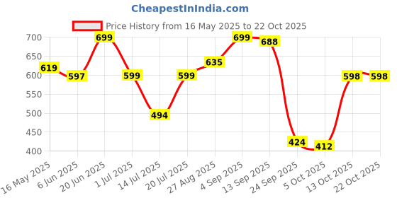 amazon.in bewakoof Men's Graphic Oversized Fit T-Shirt bewakoof Price History Graph from 16 May 2025 to 22 Oct 2025