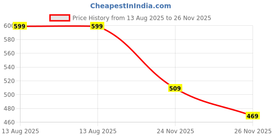amazon.in bewakoof Men's Graphic Print Regular Fit Half Sleeve Round Neck Cotton Plus Size T-Shirt bewakoof Price History Graph from 13 Aug 2025 to 26 Nov 2025