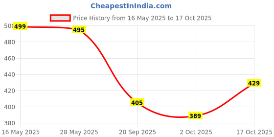 amazon.in nobero Men's Graphic Print Regular Fit T-Shirt nobero Price History Graph from 16 May 2025 to 17 Oct 2025